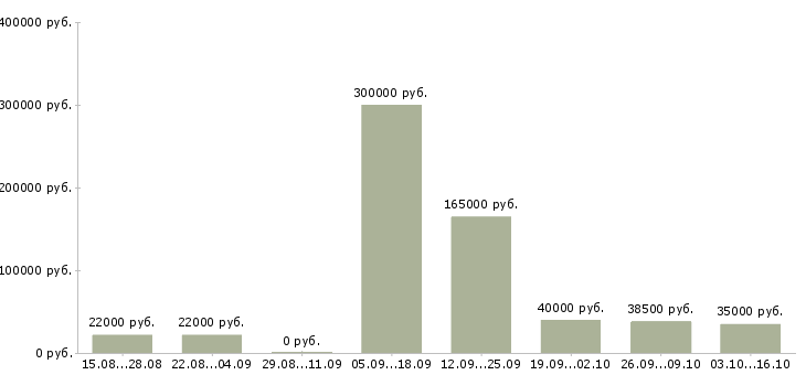 Вакансии менеджер по развитию магазина в Рязани - Медиана зарплат менеджер по развитию магазина в Рязани за 2 месяца