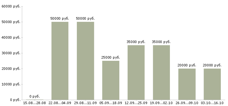 Вакансии менеджер по региональному развитию в Саратове - Медиана зарплат менеджер по региональному развитию в Саратове за 2 месяца