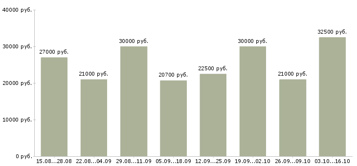 Вакансии менеджер по рекламе в интернете в Тюмени - Медиана зарплат менеджер по рекламе в интернете в Тюмени за 2 месяца
