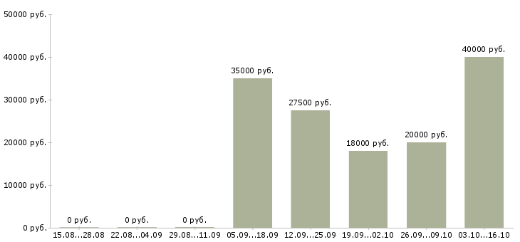Вакансии менеджер по розничной сети в Саратове - Медиана зарплат менеджер по розничной сети в Саратове за 2 месяца