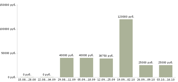 Вакансии менеджер сетевых продаж в Екатеринбурге - Медиана зарплат менеджер сетевых продаж в Екатеринбурге за 2 месяца