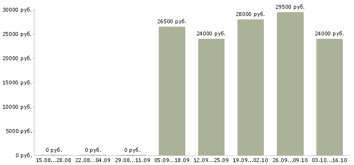 Вакансии менеджер телефонных продаж Улан-удэ - Медиана зарплат менеджер телефонных продаж Улан-удэ за 2 месяца