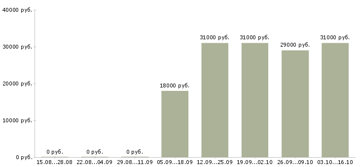 Вакансии мерчендайзер на авто Нижний новгород - Медиана зарплат мерчендайзер на авто Нижний новгород за 2 месяца
