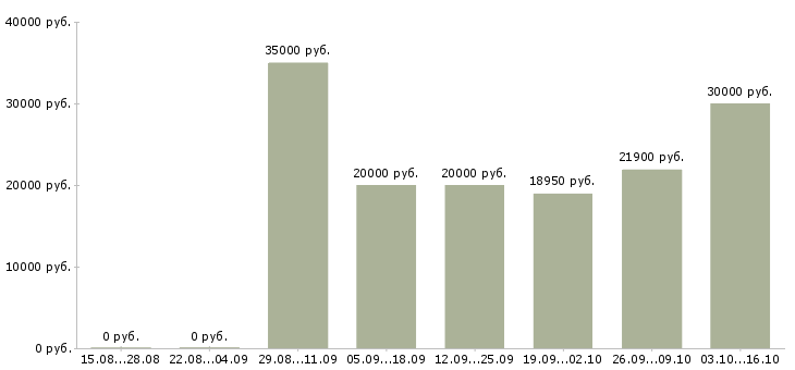 Вакансии мобильный консультант консультант в Брянске - Медиана зарплат мобильный консультант консультант в Брянске за 2 месяца