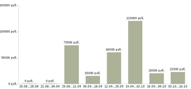 Вакансии на руководящую должность в Белгороде - Медиана зарплат на руководящую должность в Белгороде за 2 месяца
