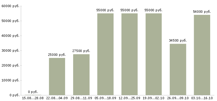 Вакансии набираем сотрудников в Пскове - Медиана зарплат набираем сотрудников в Пскове за 2 месяца