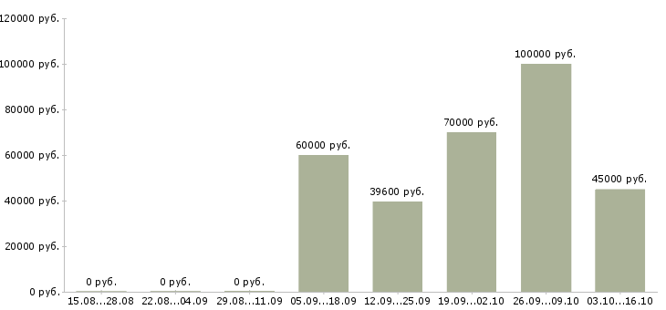 Вакансии начальник отдела розничных продаж в Москве - Медиана зарплат начальник отдела розничных продаж в Москве за 2 месяца