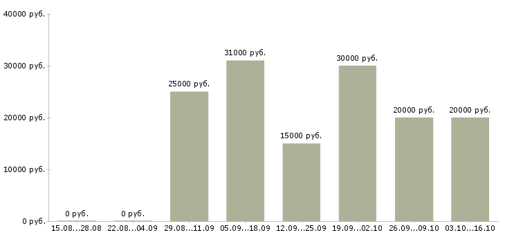 Вакансии оператор на часы в Тольятти - Медиана зарплат оператор на часы в Тольятти за 2 месяца
