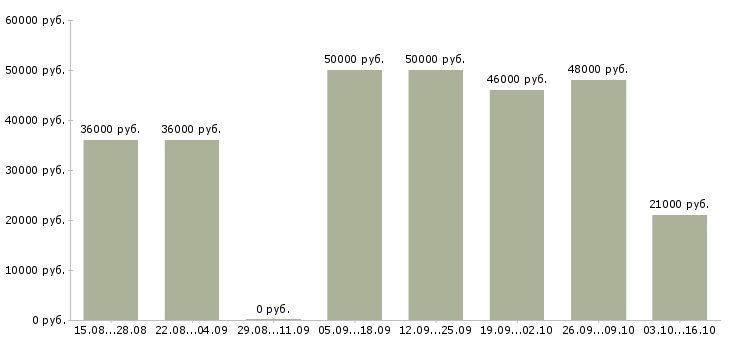 Вакансии оператор продукции в Твери - Медиана зарплат оператор продукции в Твери за 2 месяца