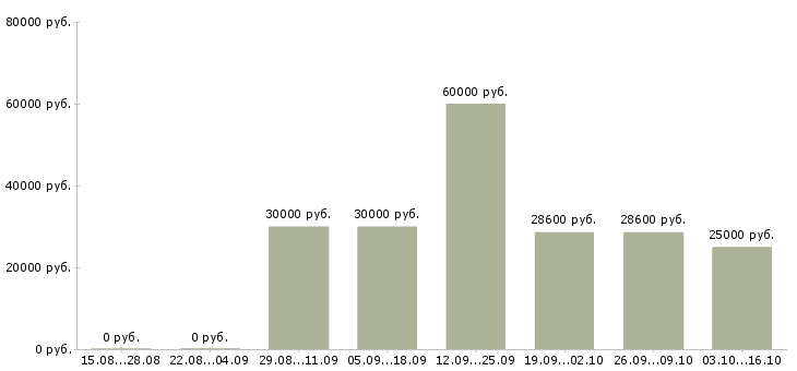 Вакансии официальная подработка в Подольске - Медиана зарплат официальная подработка в Подольске за 2 месяца