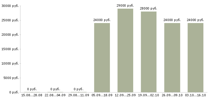 Вакансии повар кассир Башкортостан - Медиана зарплат повар кассир Башкортостан за 2 месяца