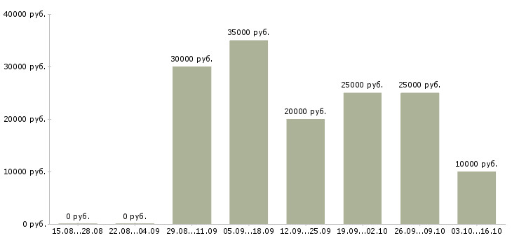 Вакансии подработка на дому удаленно Санкт-петербург - Медиана зарплат подработка на дому удаленно Санкт-петербург за 2 месяца