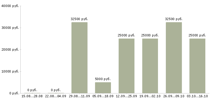 Вакансии подработка на пк в Волгограде - Медиана зарплат подработка на пк в Волгограде за 2 месяца