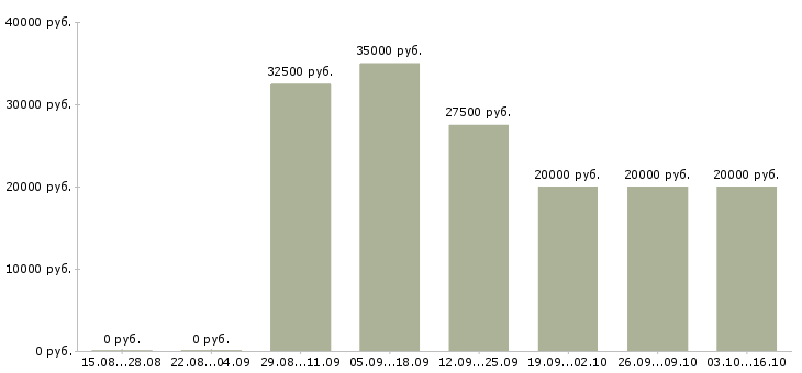 Вакансии подработка удаленно на дому Санкт-петербург - Медиана зарплат подработка удаленно на дому Санкт-петербург за 2 месяца