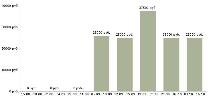 Вакансии продавец бытовая техника в Краснодаре - Медиана зарплат продавец бытовая техника в Краснодаре за 2 месяца