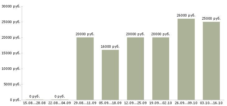 Вакансии продавец в строительный магазин Санкт-петербург - Медиана зарплат продавец в строительный магазин Санкт-петербург за 2 месяца