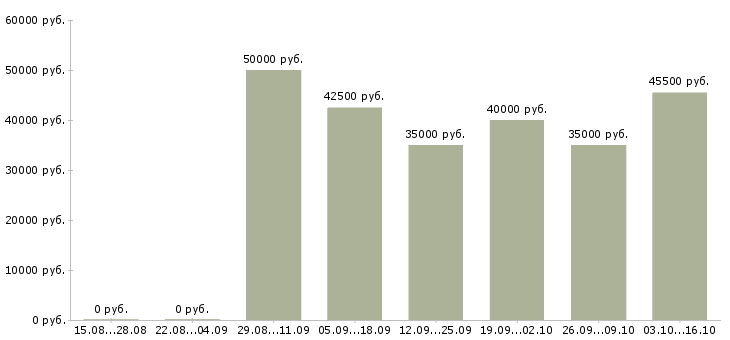 Вакансии продавец консультант в салон связи в Химках - Медиана зарплат продавец консультант в салон связи в Химках за 2 месяца