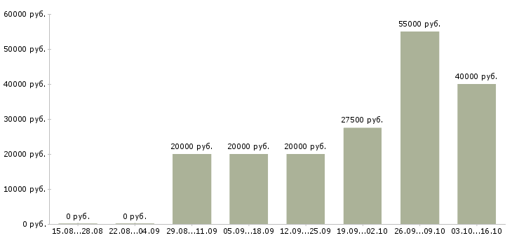 Вакансии продавец очков в Кирове - Медиана зарплат продавец очков в Кирове за 2 месяца