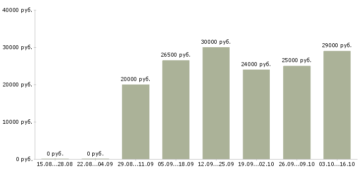 Вакансии продавец сотовых телефонов Татарстан - Медиана зарплат продавец сотовых телефонов Татарстан за 2 месяца