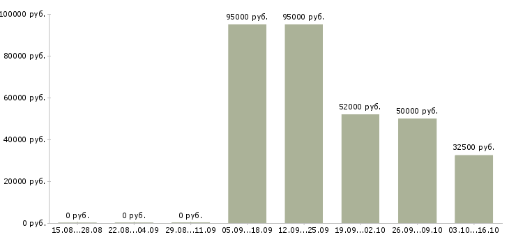Вакансии рабочие на мебельное производство в Уфе - Медиана зарплат рабочие на мебельное производство в Уфе за 2 месяца