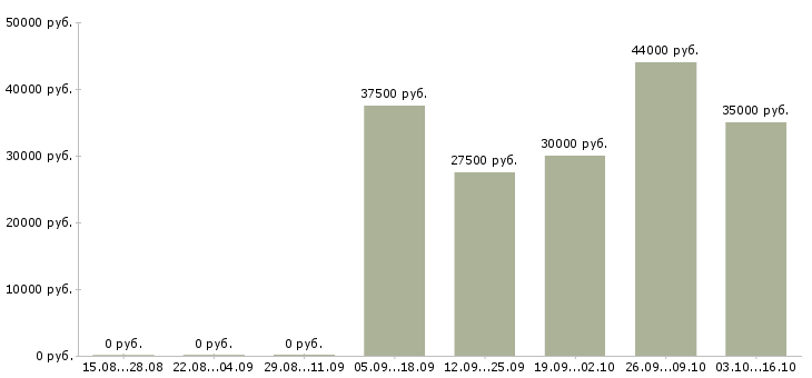 Вакансии рабочие сантехники в Екатеринбурге - Медиана зарплат рабочие сантехники в Екатеринбурге за 2 месяца