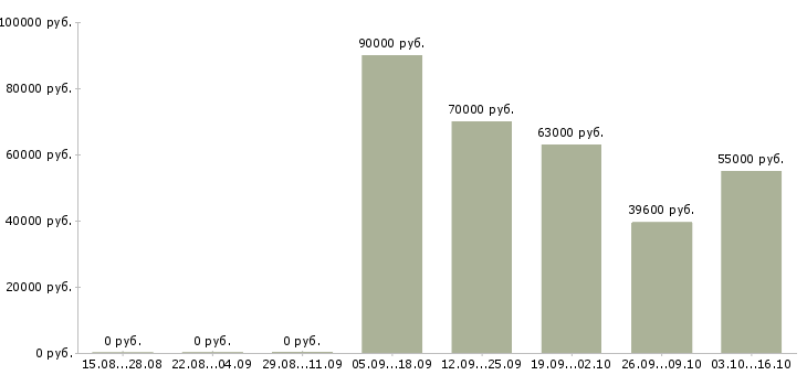 Вакансии разнорабочие на вахтовый метод работы в Ярославле - Медиана зарплат разнорабочие на вахтовый метод работы в Ярославле за 2 месяца