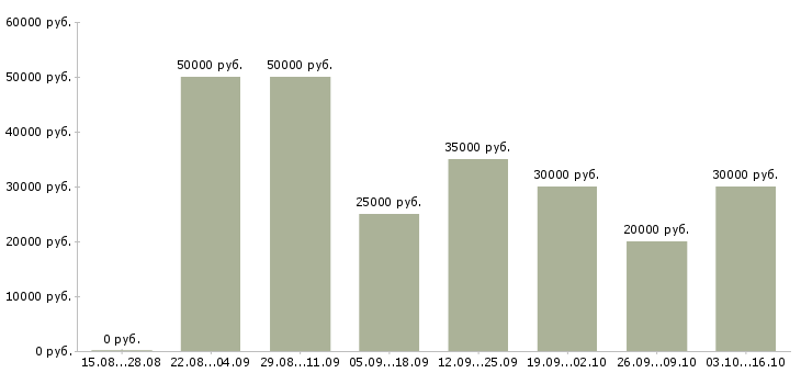 Вакансии региональный менеджер по развитию в Саратове - Медиана зарплат региональный менеджер по развитию в Саратове за 2 месяца