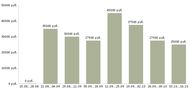 Вакансии руководитель направления продаж в Саратове - Медиана зарплат руководитель направления продаж в Саратове за 2 месяца