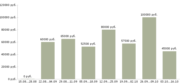 Вакансии руководитель отдела монтажа в Москве - Медиана зарплат руководитель отдела монтажа в Москве за 2 месяца