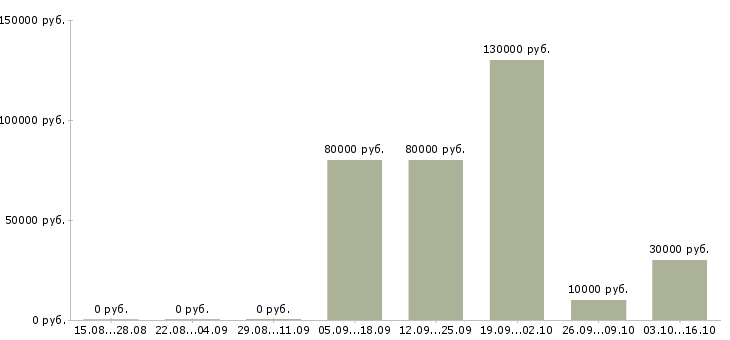 Вакансии руководитель отдела недвижимости в Екатеринбурге - Медиана зарплат руководитель отдела недвижимости в Екатеринбурге за 2 месяца
