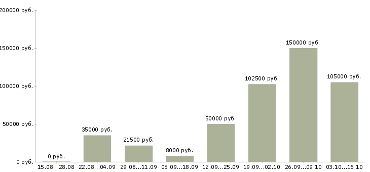 Вакансии руководитель отдела разработки в Саратове - Медиана зарплат руководитель отдела разработки в Саратове за 2 месяца