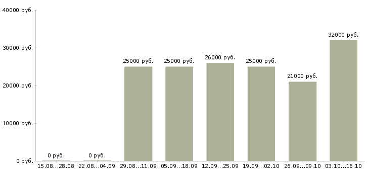 Вакансии с объявлениями удаленно в Твери - Медиана зарплат с объявлениями удаленно в Твери за 2 месяца