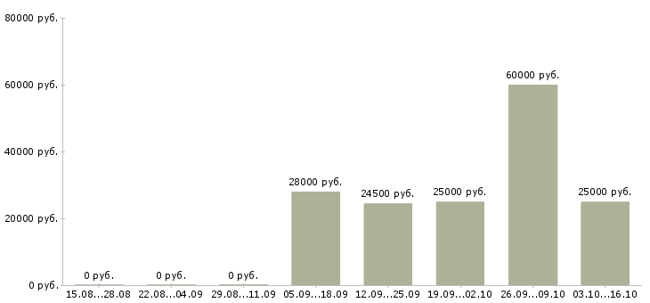 Вакансии свободный менеджер в Череповце - Медиана зарплат свободный менеджер в Череповце за 2 месяца