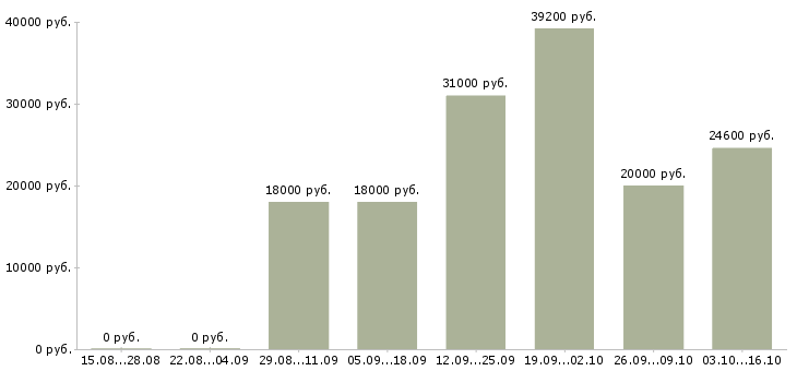 Вакансии сотрудник выкладки товара в Смоленске - Медиана зарплат сотрудник выкладки товара в Смоленске за 2 месяца
