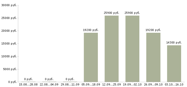 Вакансии сотрудник на выкладку Мордовия - Медиана зарплат сотрудник на выкладку Мордовия за 2 месяца