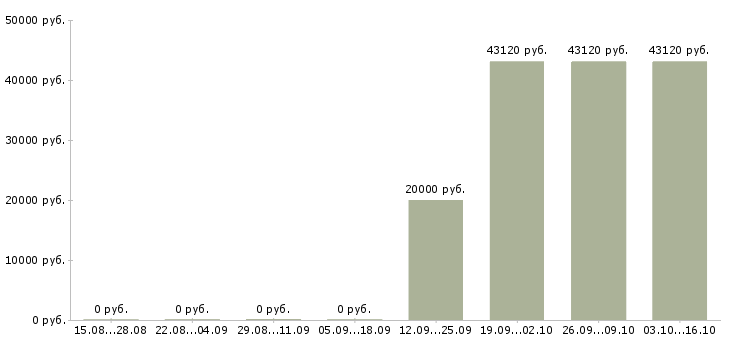 Вакансии сотрудник по кадровой работы в Курске - Медиана зарплат сотрудник по кадровой работы в Курске за 2 месяца