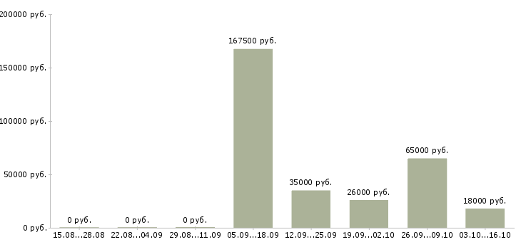 Вакансии сотрудник по работе с документами в Иваново - Медиана зарплат сотрудник по работе с документами в Иваново за 2 месяца