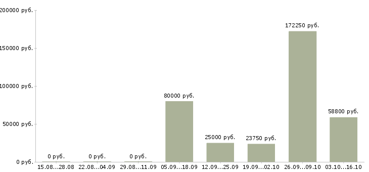 Вакансии сотрудник по развитию персонала в Калуге - Медиана зарплат сотрудник по развитию персонала в Калуге за 2 месяца