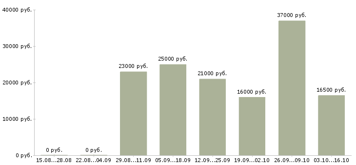 Вакансии сотрудник торгового зала в Ижевске - Медиана зарплат сотрудник торгового зала в Ижевске за 2 месяца