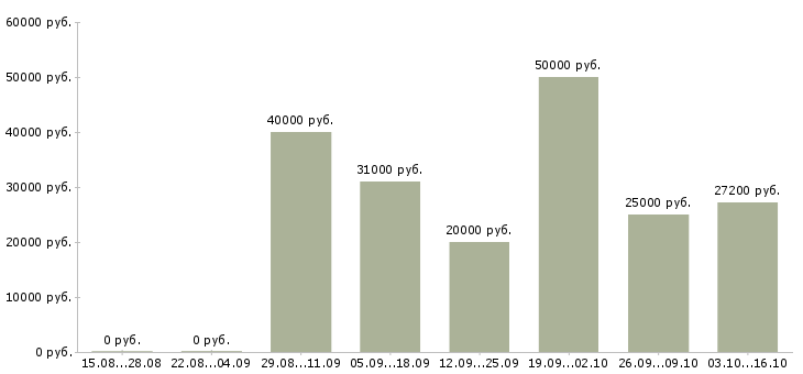 Вакансии сотрудники для работы онлайн в Казани - Медиана зарплат сотрудники для работы онлайн в Казани за 2 месяца