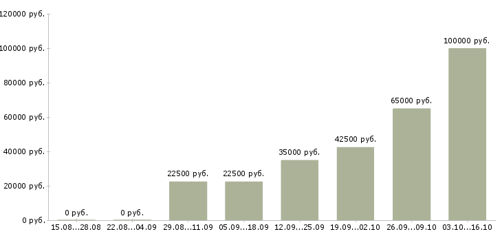 Вакансии специалист интернет рекламы в Краснодаре - Медиана зарплат специалист интернет рекламы в Краснодаре за 2 месяца