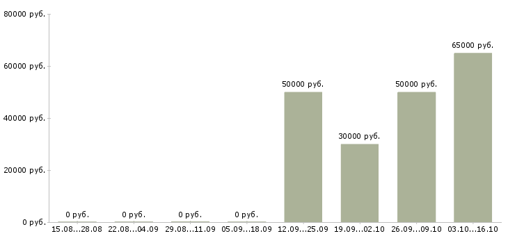 Вакансии специалист кипиа в Москве - Медиана зарплат специалист кипиа в Москве за 2 месяца