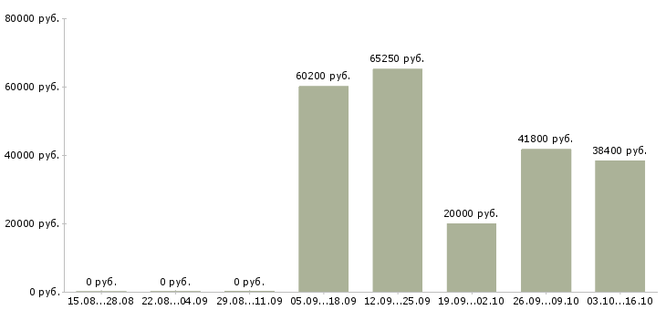 Вакансии специалист отдела качества в Кемерово - Медиана зарплат специалист отдела качества в Кемерово за 2 месяца