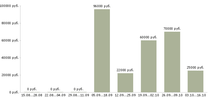 Вакансии специалист отдела планирования в Новосибирске - Медиана зарплат специалист отдела планирования в Новосибирске за 2 месяца