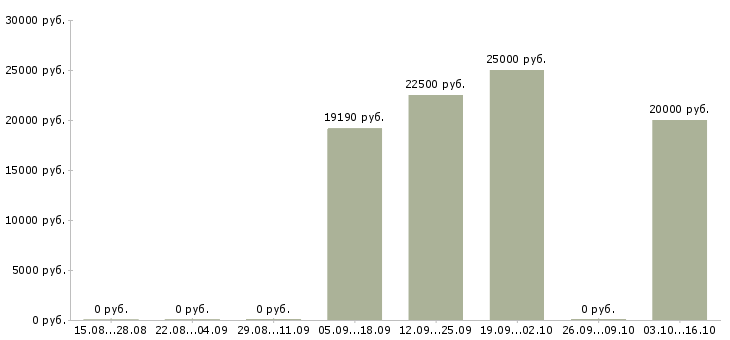 Вакансии специалист по банковским продуктам в Кургане - Медиана зарплат специалист по банковским продуктам в Кургане за 2 месяца