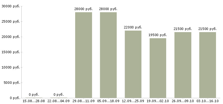 Вакансии специалист по кадровой работе в Челябинске - Медиана зарплат специалист по кадровой работе в Челябинске за 2 месяца