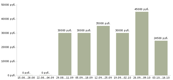 Вакансии специалист по организации мероприятий в Воронеже - Медиана зарплат специалист по организации мероприятий в Воронеже за 2 месяца