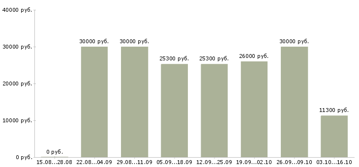 Вакансии специалист по социальным сетям в Казани - Медиана зарплат специалист по социальным сетям в Казани за 2 месяца