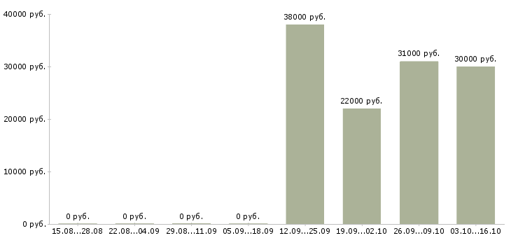 Вакансии специалист юридического отдела в Челябинске - Медиана зарплат специалист юридического отдела в Челябинске за 2 месяца