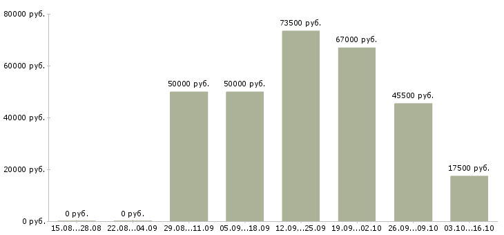 Вакансии срочно требуется сотрудник Татарстан - Медиана зарплат срочно требуется сотрудник Татарстан за 2 месяца